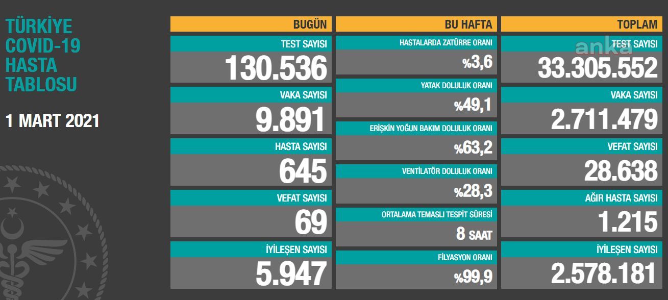 TÜRKİYE’DE 69 KİŞİ DAHA KORONAVİRÜSTEN ÖLDÜ