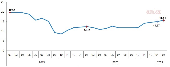 ENFLASYON YILLIK YÜZDE 15,61, AYLIK YÜZDE 0,91 OLDU