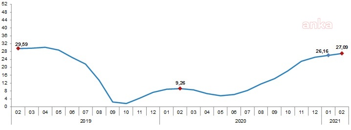 YURT İÇİ ÜRETİCİ FİYAT ENDEKSİ YILLIK YÜZDE 27,09 ARTTI