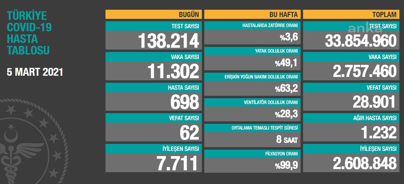62 KİŞİ DAHA KORONAVİRÜS NEDENİYLE HAYATINI KAYBETTİ