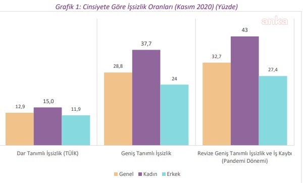 DİSK-AR COVİD-19’UN KADIN İŞ GÜCÜ ÜZERİNDEKİ ETKİSİNİ ARAŞTIRDI: KADIN İŞSİZLİĞİ YÜZDE 40'IN ÜZERİNDE