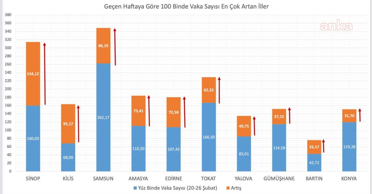 BAKAN KOCA, EN ÇOK VAKA ARTAN VE AZALAN İLLERİ AÇIKLADI