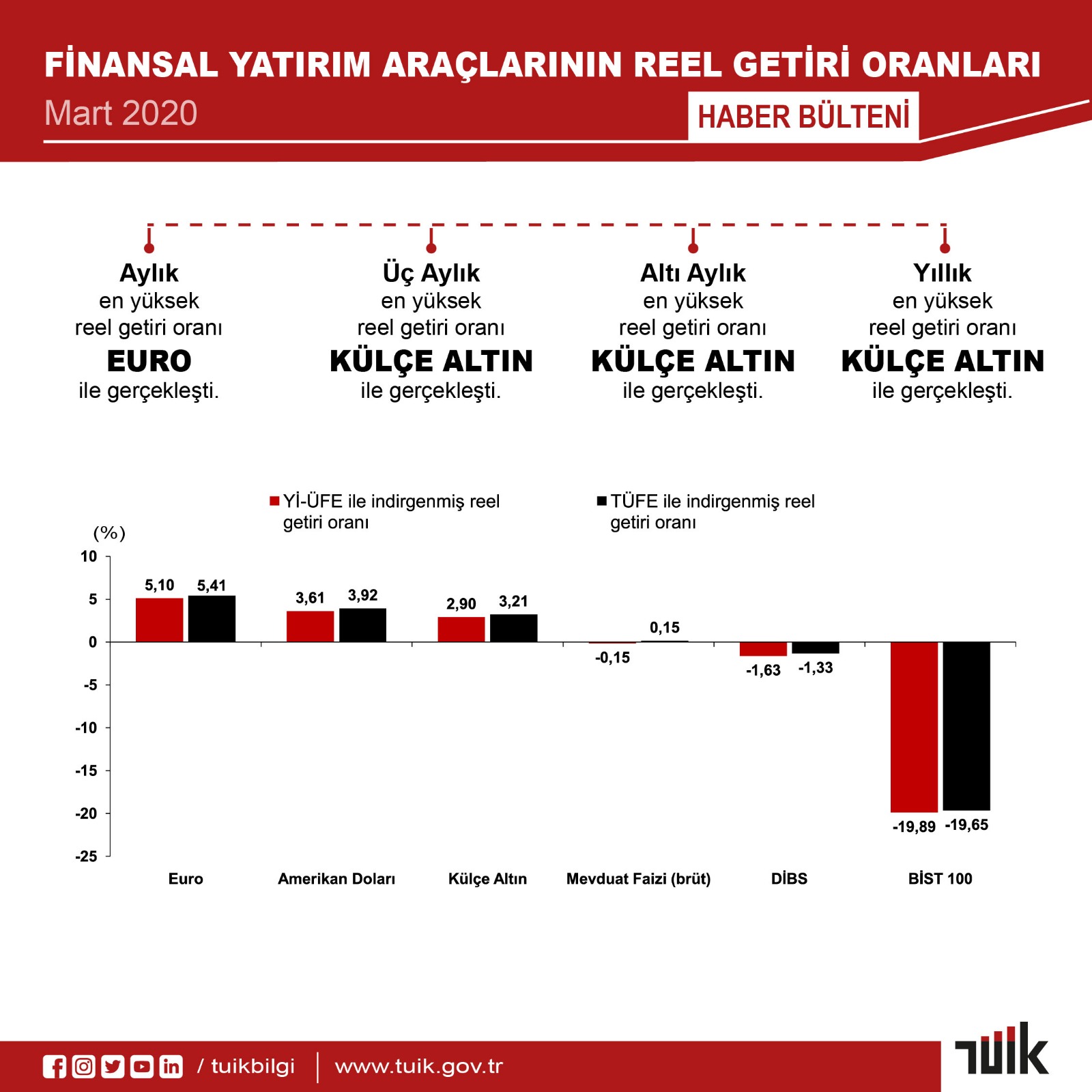 AYLIK EN YÜKSEK GETİRİ EURO'DA OLDU