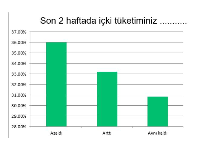 EVDE KALANLAR ALKOL TÜKETİMİNİ ARTIRDI
