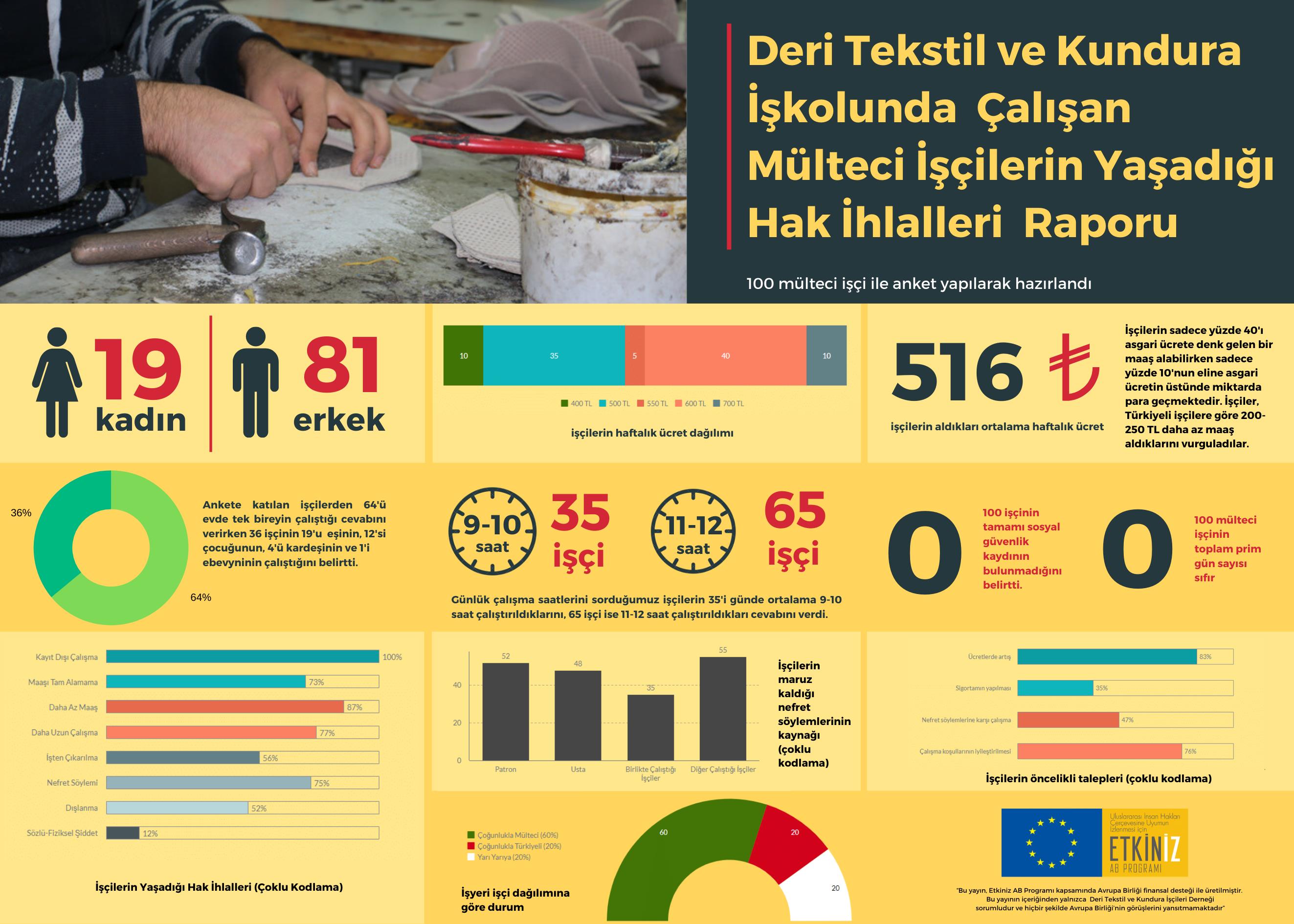 MÜLTECİ İŞÇİ: . ÖLENE KADAR ÇALIŞACAĞIZ GİBİ DURUYOR