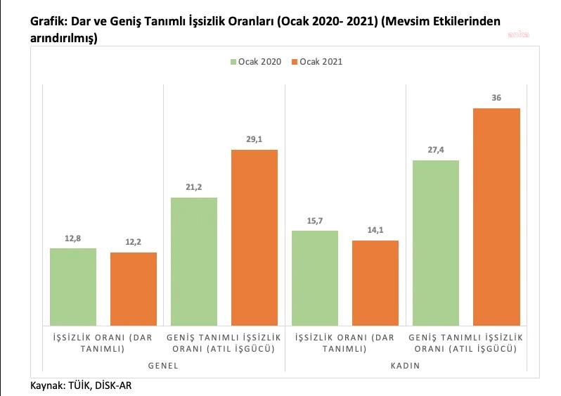 DİSK-AR: TÜİK İŞSİZLİĞİ NİHAYET GÖRDÜ