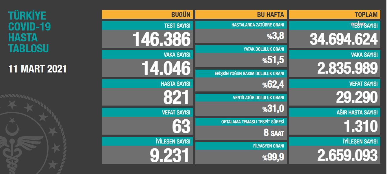 VİRÜS NEDENİYLE 63 KİŞİ DAHA YAŞAMINI YİTİRDİ