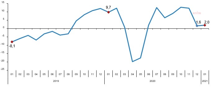 PERAKENDE SATIŞ HACMİ YILLIK YÜZDE 2,0 ARTTI