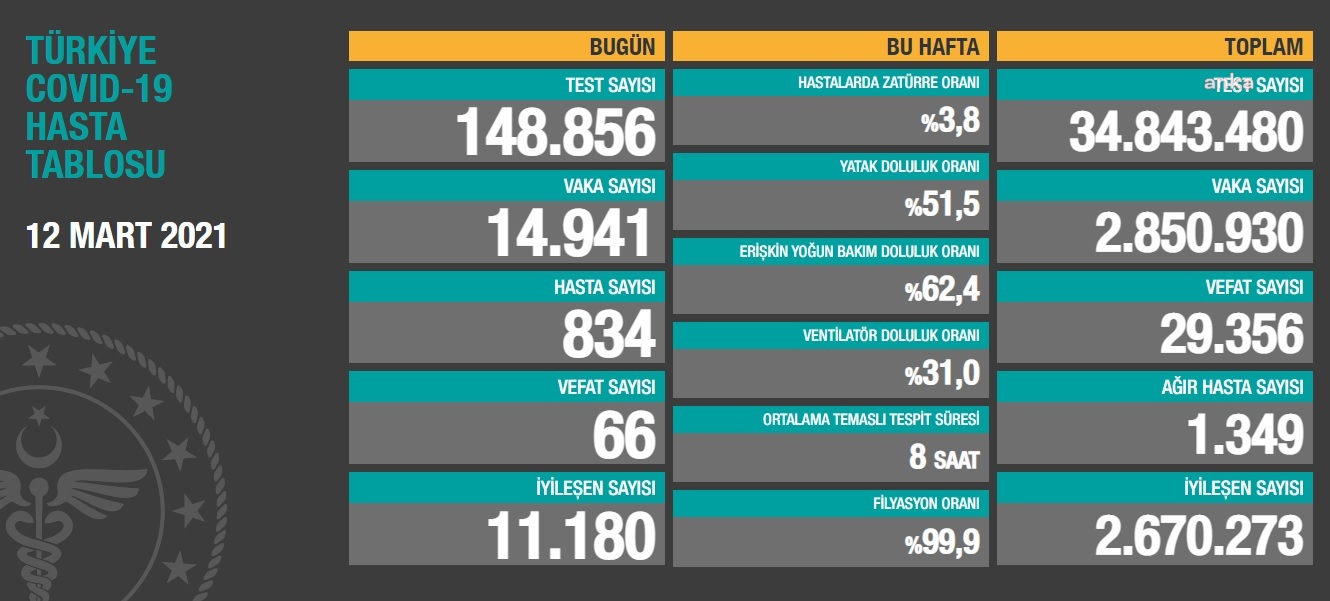 VİRÜS NEDENİYLE 66 KİŞİ DAHA HAYATINI KAYBETTİ