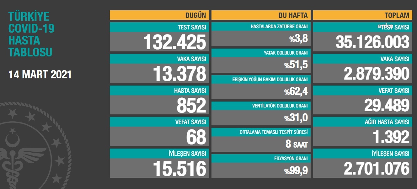 VİRÜS NEDENİYLE 68 KİŞİ DAHA HAYATINI KAYBETTİ