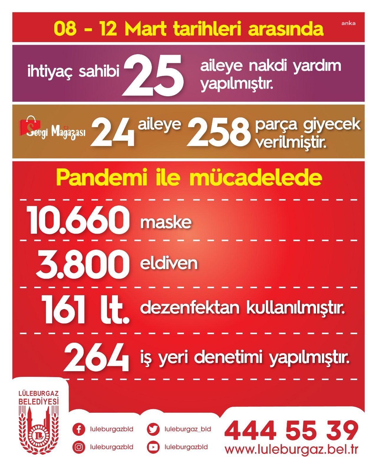 LÜLEBURGAZ BELEDİYESİ'NDEN HAFTALIK PANDEMİ VE SOSYAL YARDIM RAPORU