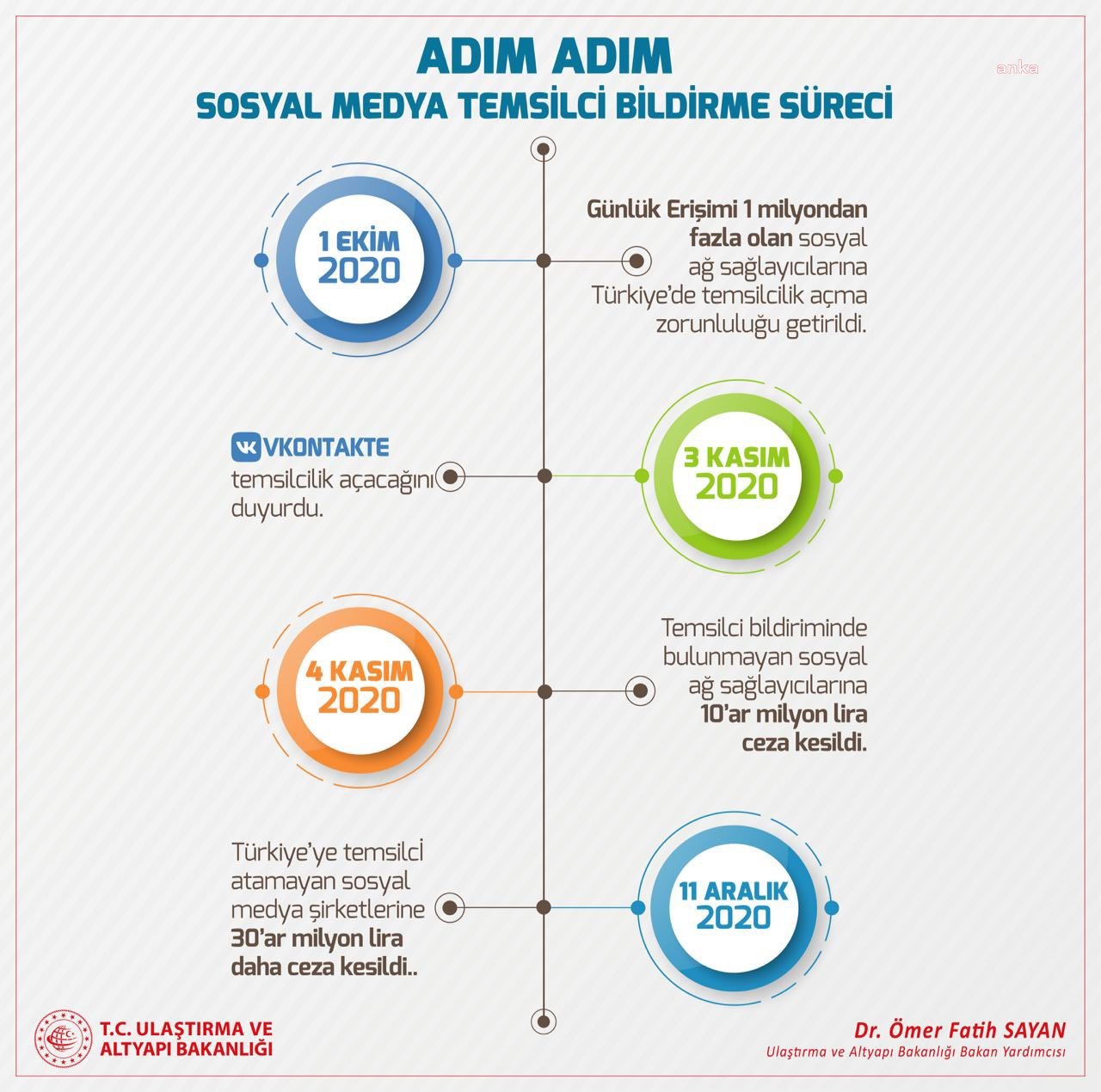 BAKAN YARDIMCISI SAYAN AÇIKLADI: "TWİTTER DA TÜRKİYE'DE TEMSİLCİ BULUNDURACAK"