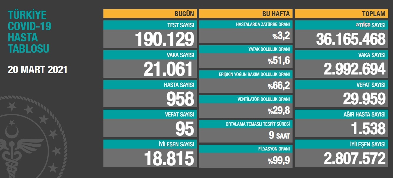 95 KİŞİ DAHA KORONAVİRÜS NEDENİYLE YAŞAMINI YİTİRDİ