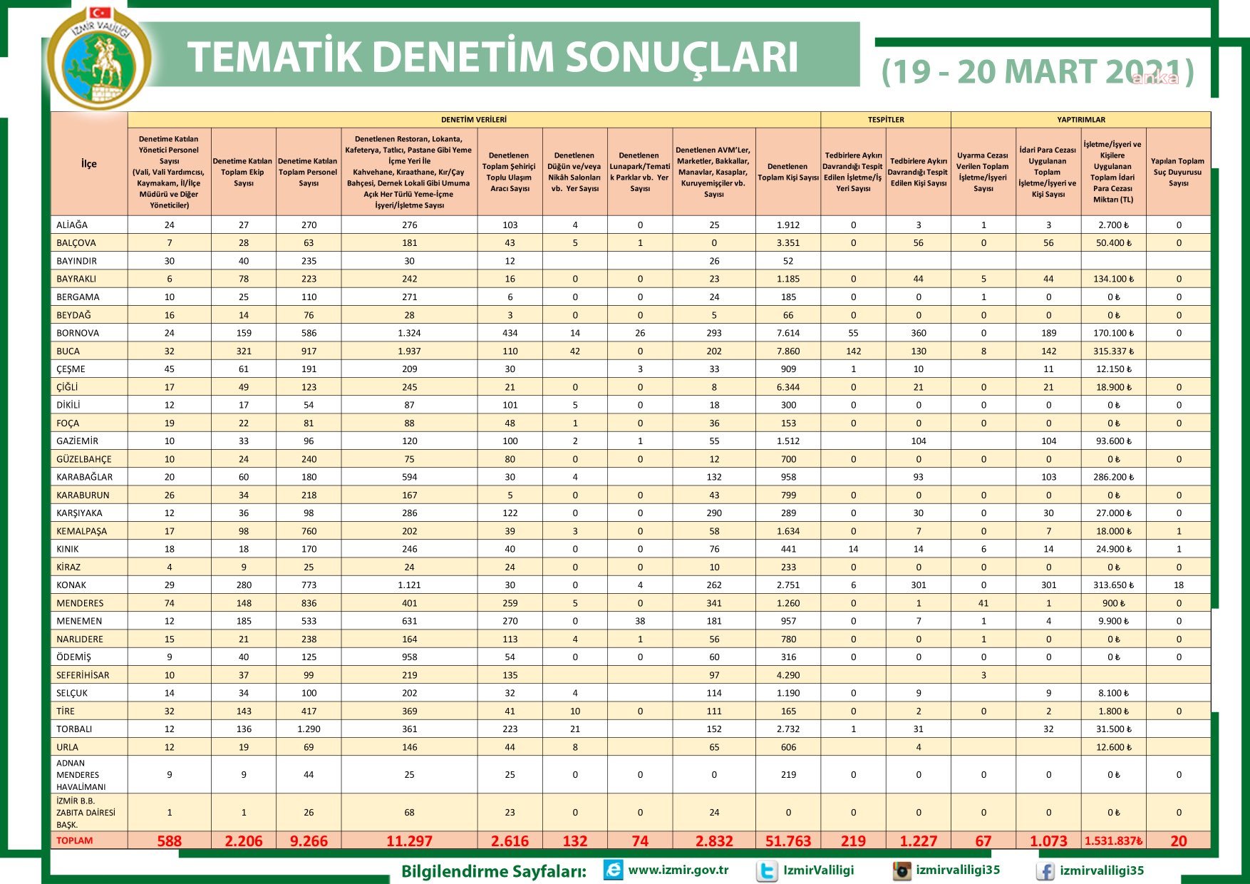 İZMİR'DE 2 GÜNDE 1 MİLYON 531 BİN TL CEZA KESİLDİ