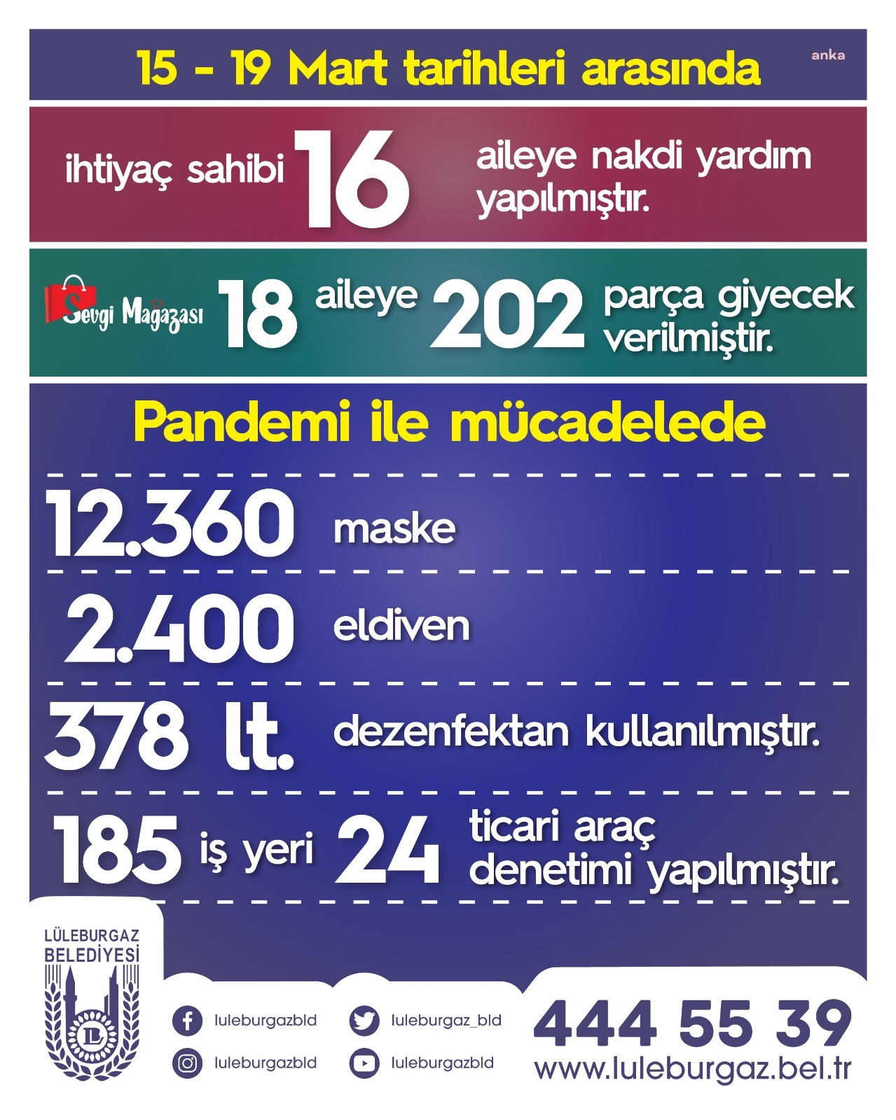 LÜLEBURGAZ BELEDİYESİ'NDEN HAFTALIK SOSYAL YARDIM VE PANDEMİ RAPORU