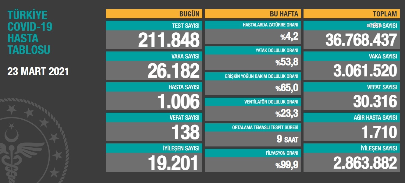 VAKA SAYISI 26 BİNİ GEÇTİ