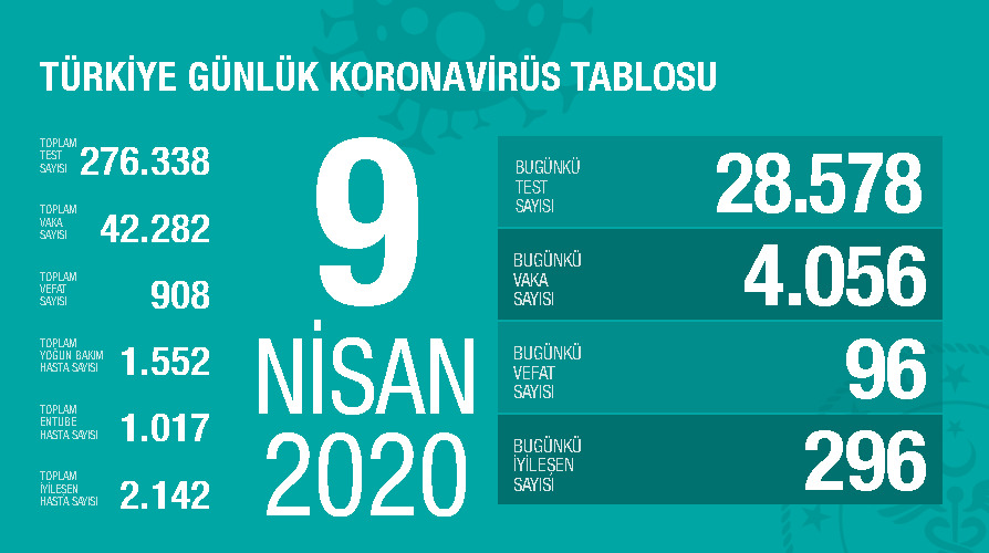 KORONAVİRÜSTE SON VERİ: HAYATINI KAYBEDEN SAYISI 908'E ÇIKTI
