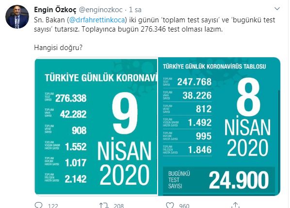 SAĞLIK BAKANLIĞI TOPLAM TEST SAYISINI YANLIŞ HESAPLADI
