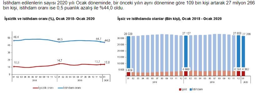İŞSİZLİK ORANI YÜZDE 13,8 OLDU
