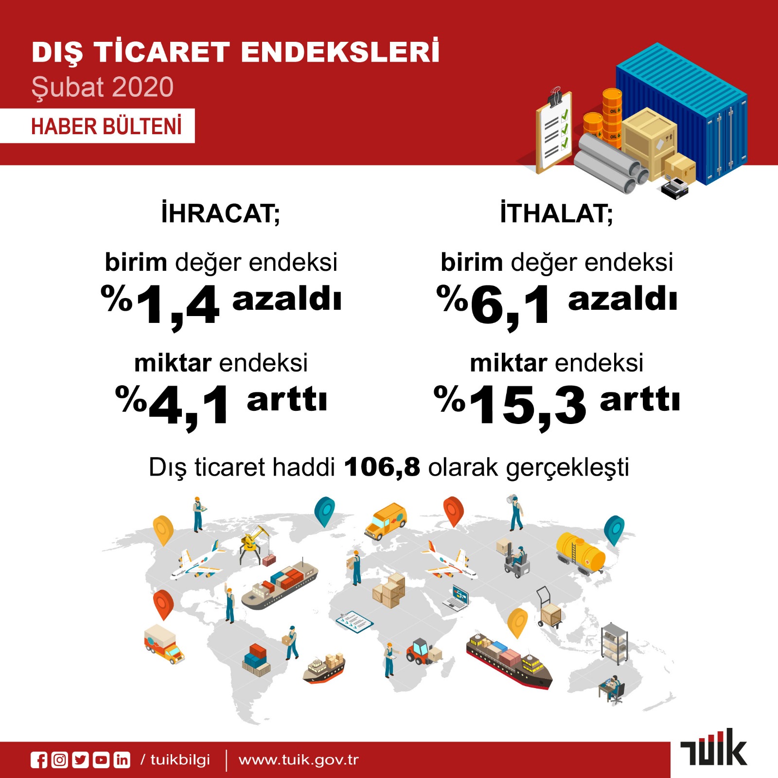 İHRACAT BİRİM DEĞER ENDEKSİ YÜZDE 1,4 AZALDI