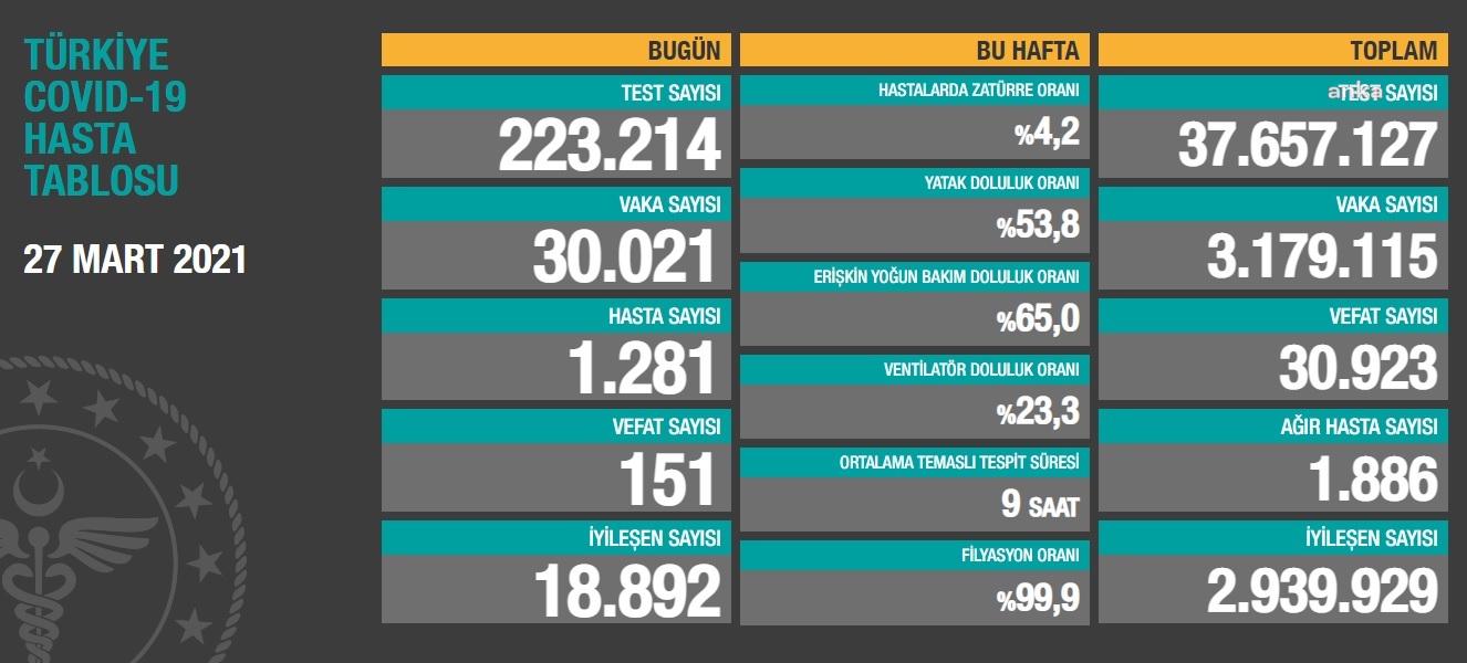 151 KİŞİ DAHA KORONAVİRÜS NEDENİYLE HAYATINI KAYBETTİ