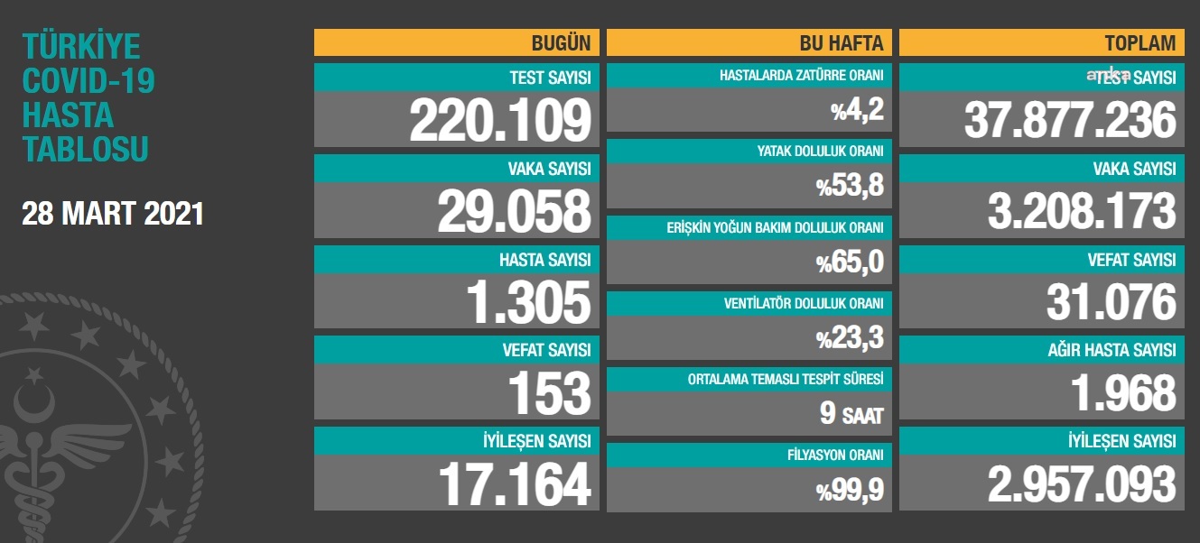 153 KİŞİ DAHA KORONAVİRÜS NEDENİYLE YAŞAMINI YİTİRDİ
