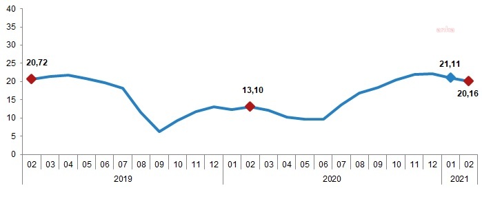 HİZMET ÜRETİCİ FİYAT ENDEKSİ YÜZDE 20,16 ARTTI
