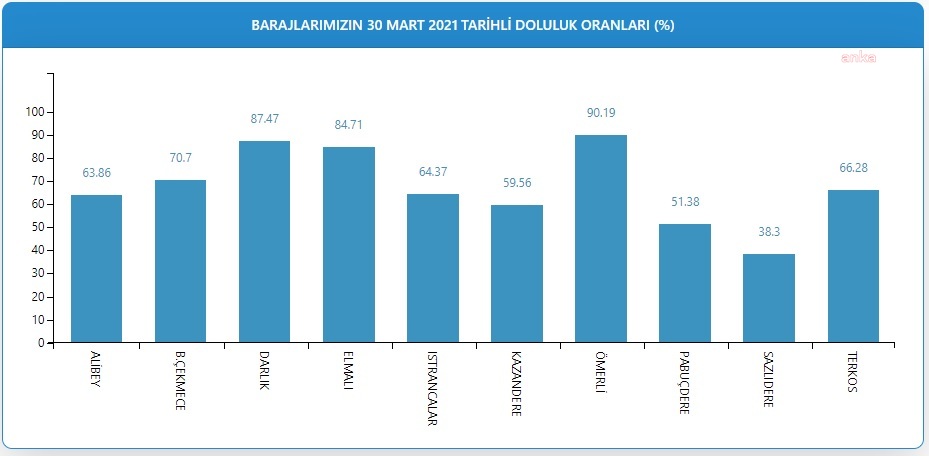 BARAJ DOLULUK ORANLARI YÜZDE 72.24 SEVİYESİNE ULAŞTI