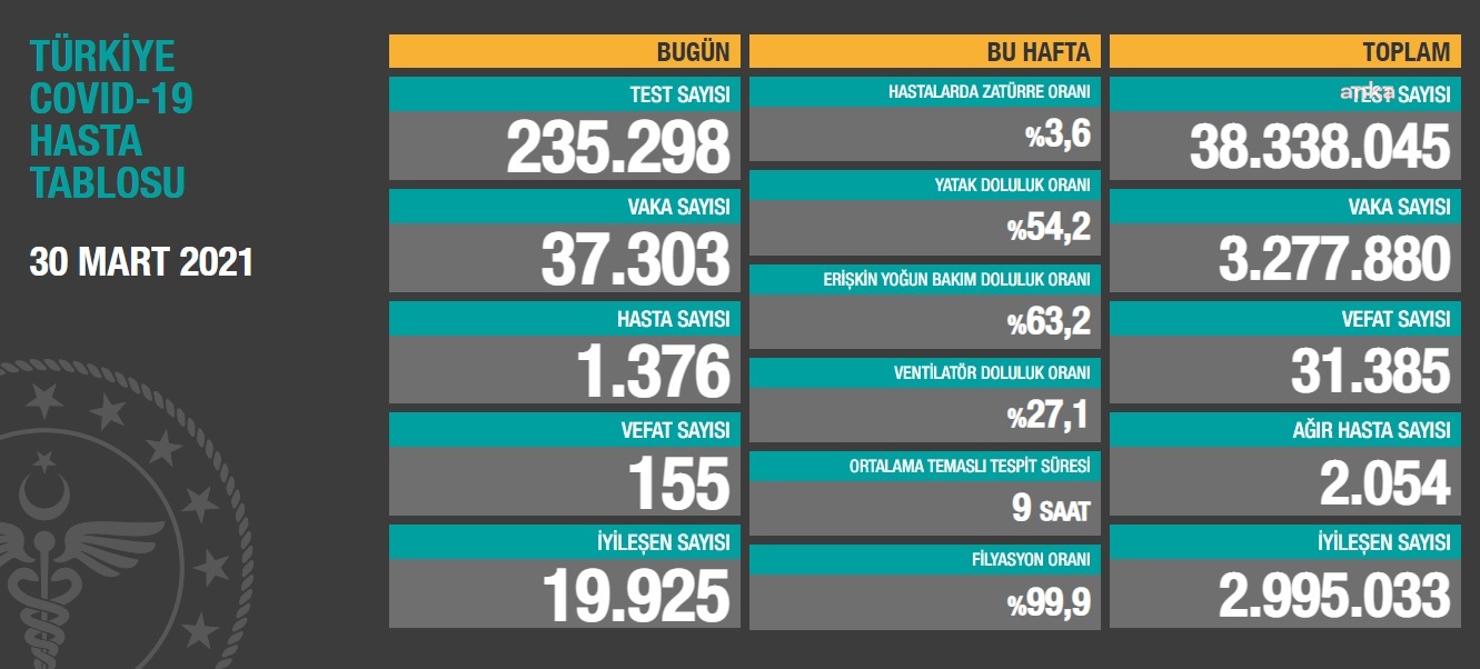 VAKA SAYISI 37 BİNİ GEÇTİ