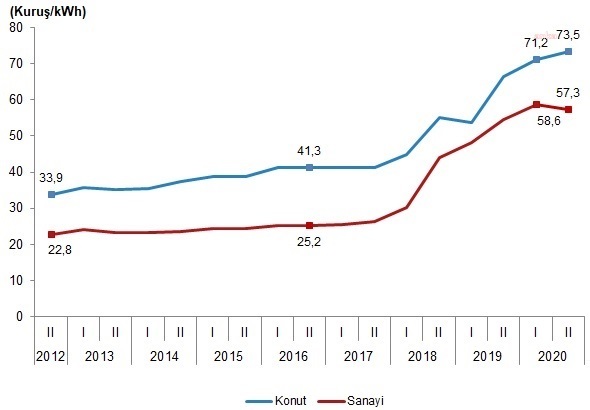 DOĞALGAZ FİYATI YÜZDE 4,4 ELEKTRİK İSE YÜZDE 10,7 ARTTI