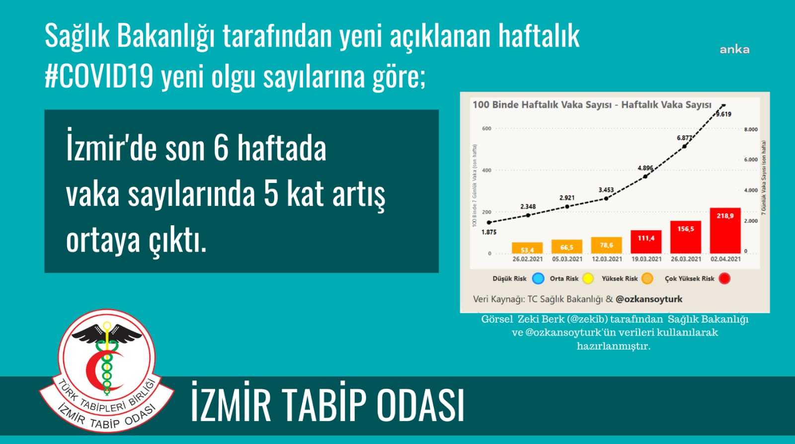 İZMİR'DE VAKA SAYILARI 5 KAT ARTTI