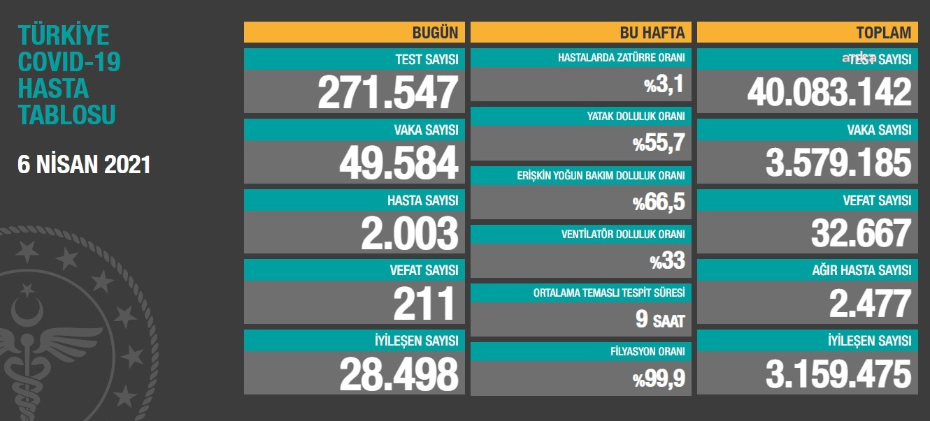 VAKA SAYISI 49 BİNİ GEÇTİ