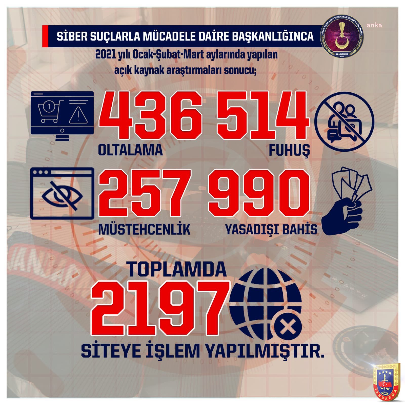 JANDARMA GENEL KOMUTANLIĞI: 2021'İN İLK ÜÇ AYINDA 2197 SİTEYE İŞLEM YAPILDI