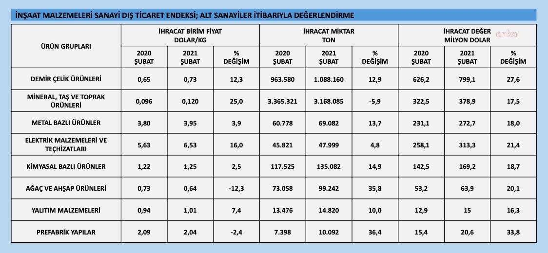 İNŞAAT MALZEMELERİ İHRACATI ŞUBAT AYINDA YÜZDE 22,3 ARTTI