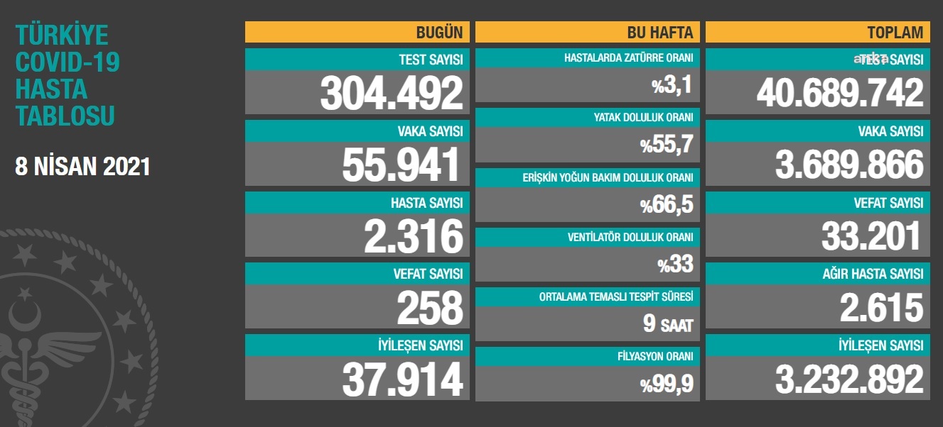 VAKA SAYISI 55 BİNİ GEÇTİ