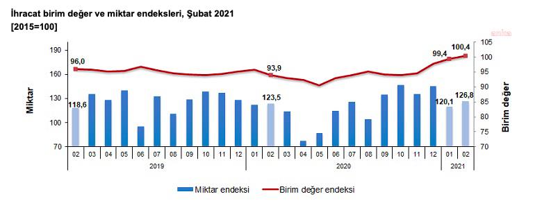 İHRACAT ŞUBAT AYINDA YÜZDE 6,9 ARTTI