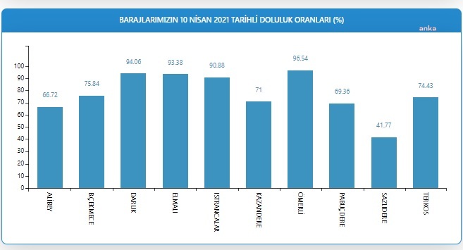 İSTANBUL BARAJLARINDAKİ SU SEVİYESİ YÜZDE 80'E YAKLAŞTI
