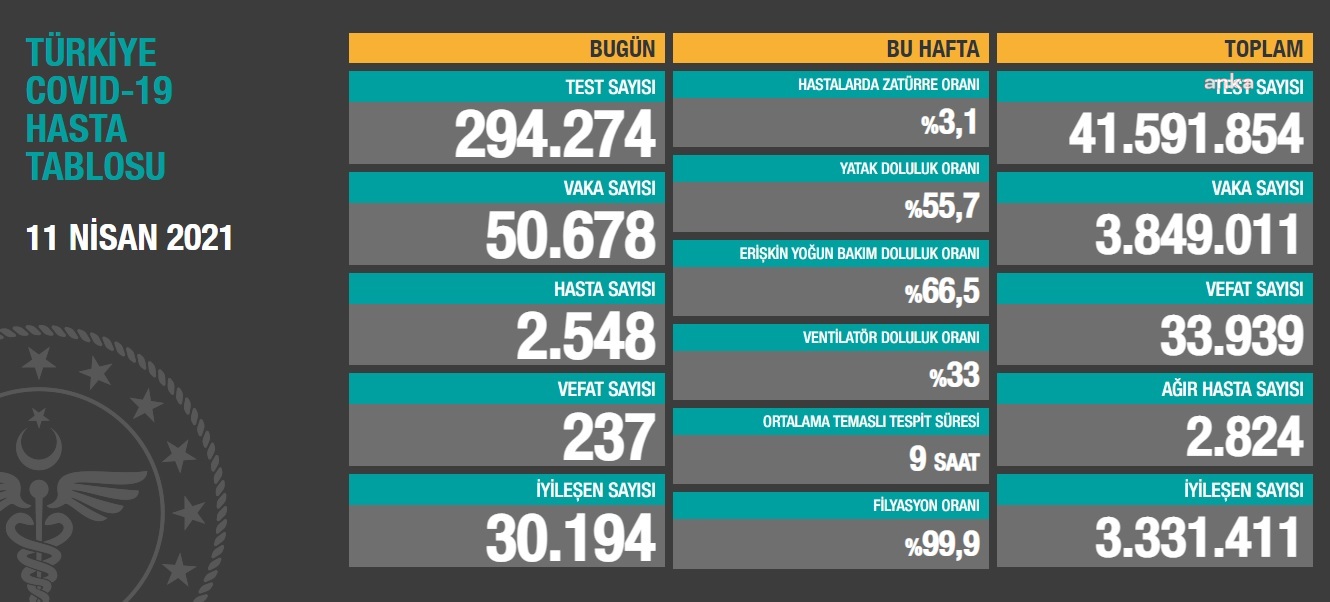 237 KİŞİ DAHA KORONAVİRÜS NEDENİYLE HAYATINI KAYBETTİ