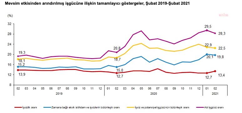 ŞUBAT AYINDA 250 BİN KİŞİ DAHA İŞSİZLER ORDUSUNA KATILDI