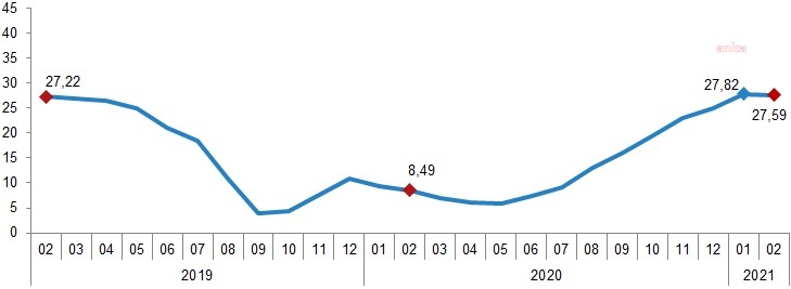 İNŞAAT MALİYET ENDEKSİ YILLIK YÜZDE 27,59 ARTTI