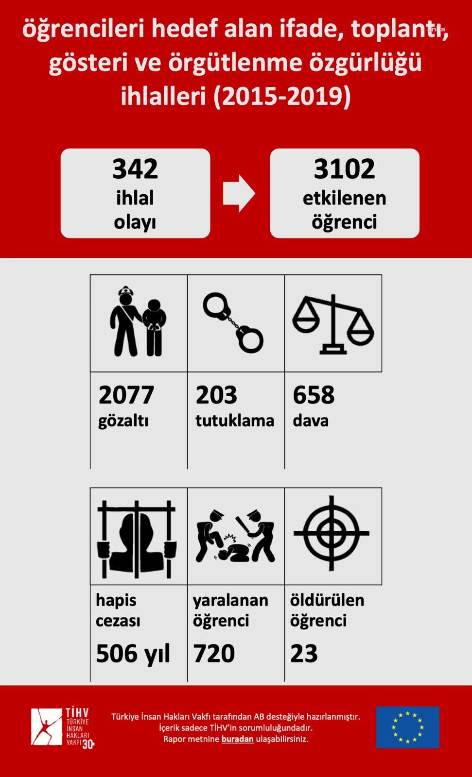 TİHV’DEN ÖĞRENCİ RAPORU: 4 YILDA 23 ÖĞRENCİ ÖLDÜRÜLDÜ