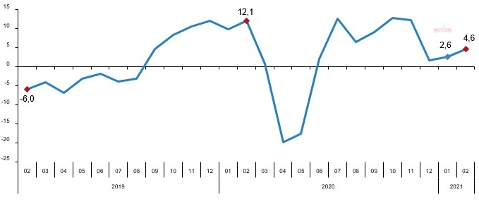PERAKENDE SATIŞ HACMİ YILLIK YÜZDE 4,6 ARTTI