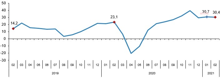 TOPLAM CİRO YILLIK YÜZDE 30,4 ARTTI
