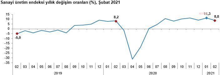 TÜİK'E GÖRE, SANAYİ ÜRETİMİ YILLIK YÜZDE 8,8 ARTTI