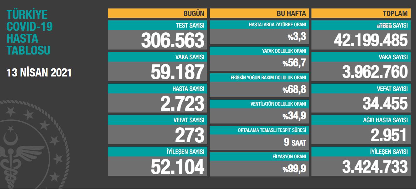 VAKA SAYISI 60 BİNE DAYANDI, SON 24 SAATTE 273 KİŞİ DAHA YAŞAMINI YİTİRDİ