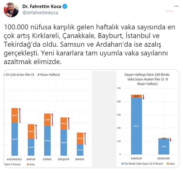 BAKAN KOCA, VAKALARIN EN ÇOK ARTTIĞI VE DÜŞÜŞ YAŞANAN İLLERİ AÇIKLADI