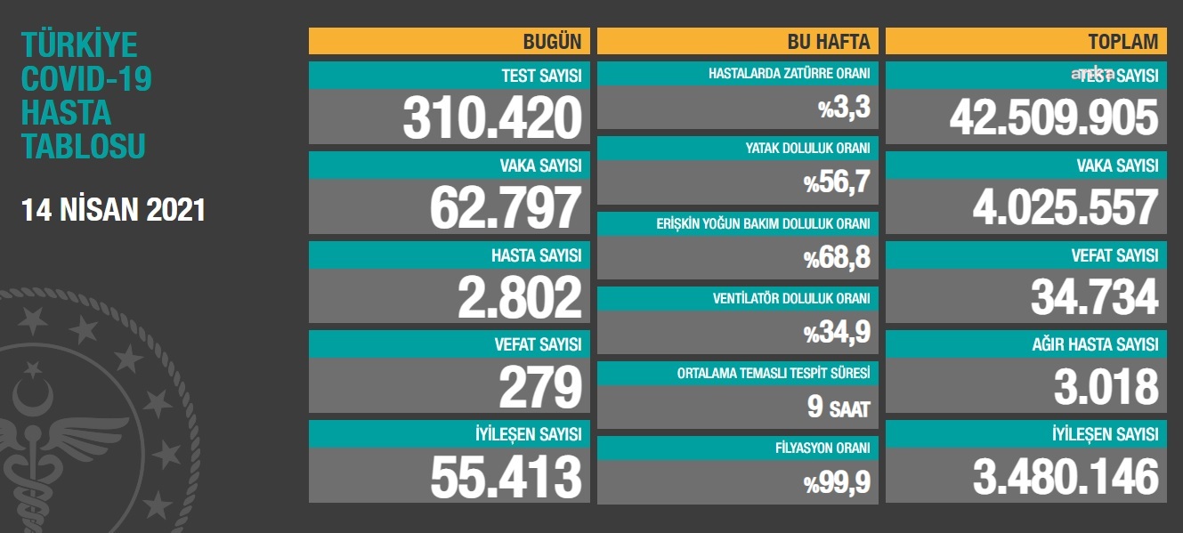 VAKA SAYISI 62 BİNİ GEÇTİ SON 24 SAATTE 279 KİŞİ DAHA YAŞAMINI YİTİRDİ