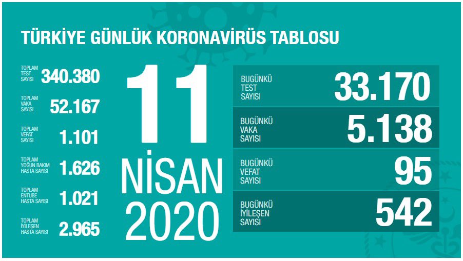 KORONAVİRÜSTEN HAYATINI KAYBEDEN SAYISI 1101'E ÇIKTI