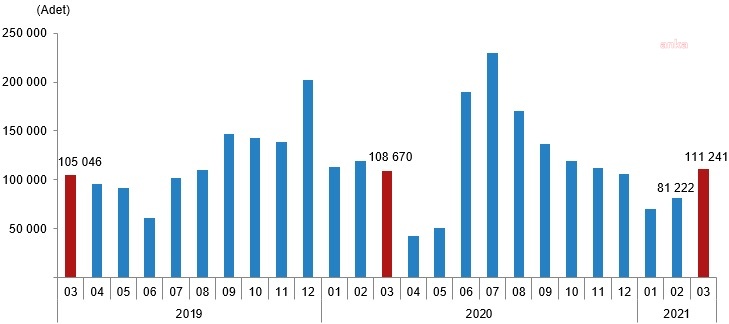 İPOTEKLİ KONUT SATIŞI YÜZDE 49,7 AZALDI