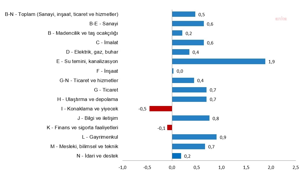 ÜCRETLİ ÇALIŞAN SAYISI YILLIK YÜZDE 5,1 ARTTI